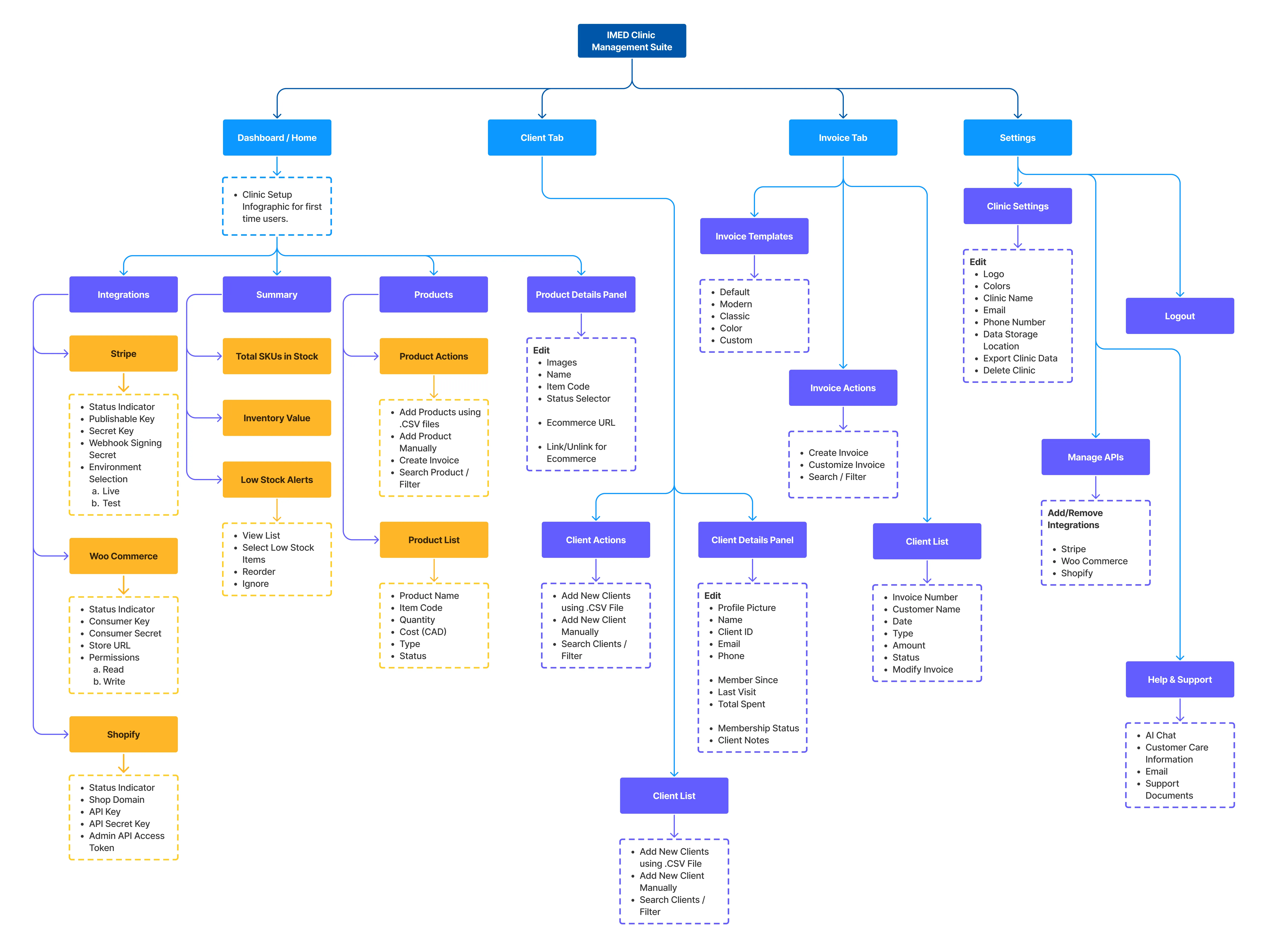 Card view versus list view tested with clinic admins