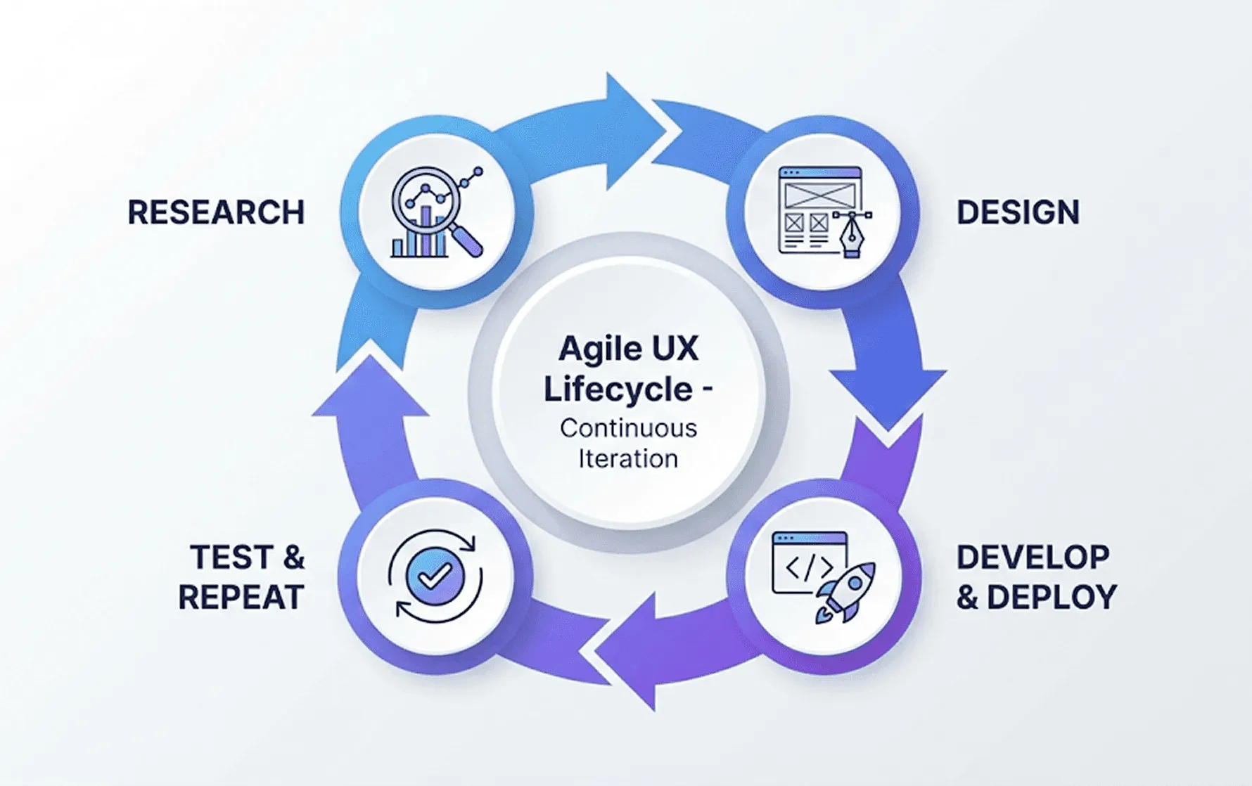 Agile UX loop: research, design, develop and deploy, test and repeat