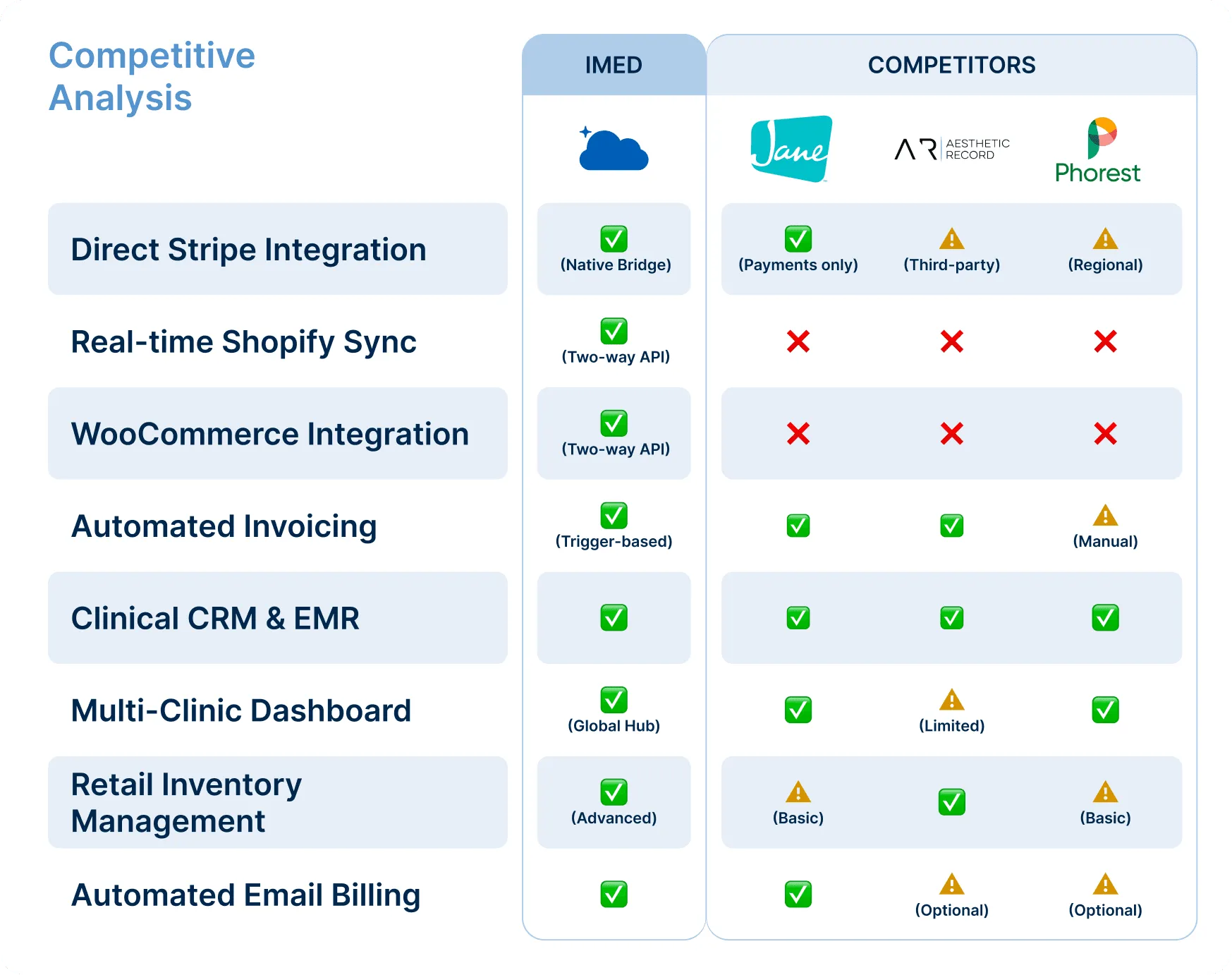 Competitive analysis of Jane App, Phorest and Aesthetic Record
